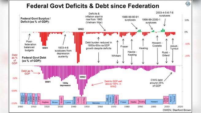 debt and deficit history