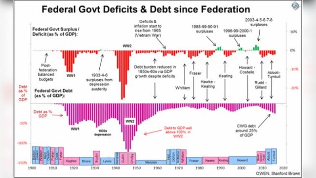 debt and deficit history