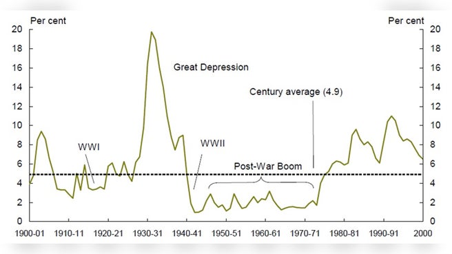 unemployment history