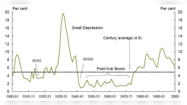 unemployment history
